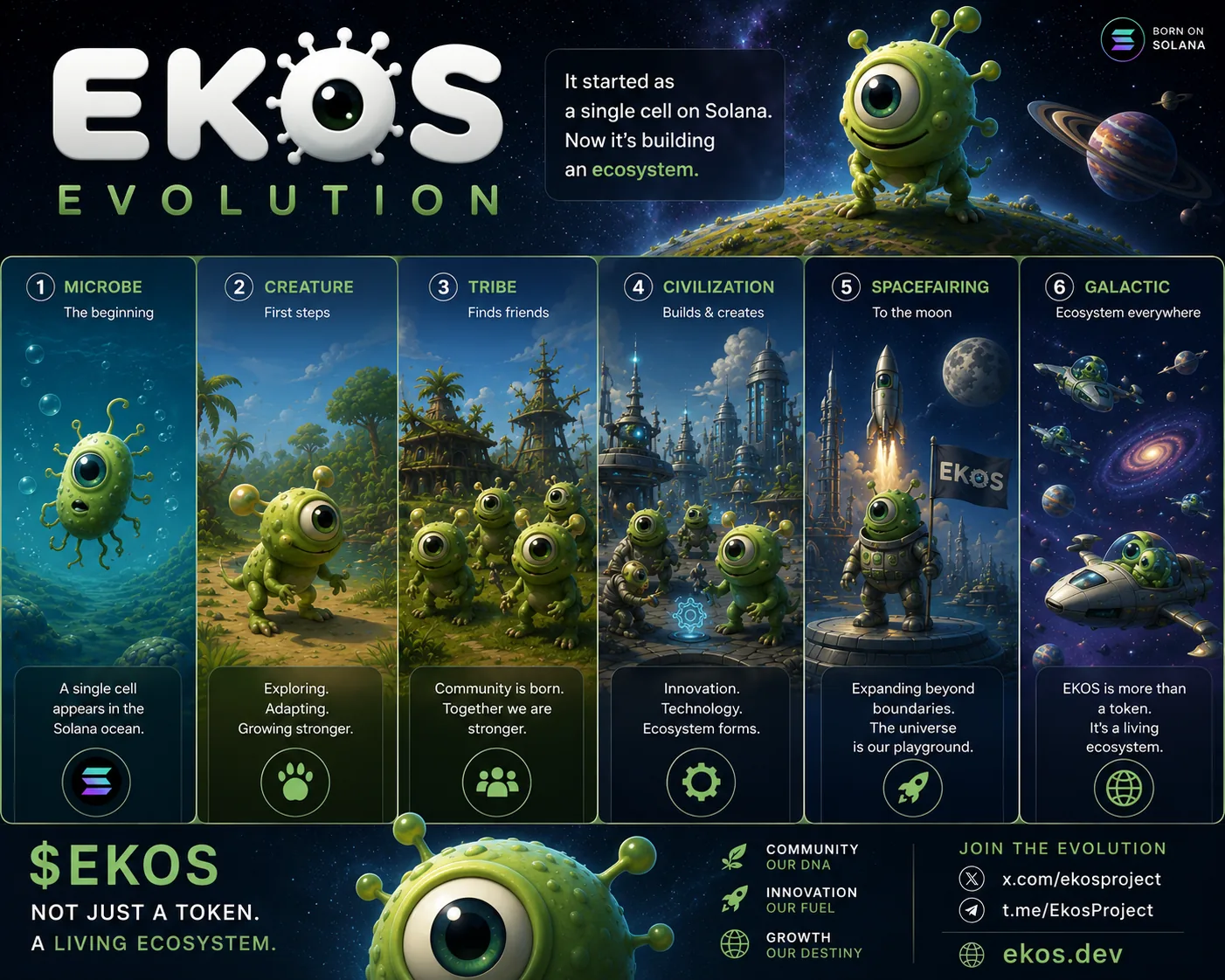 EKOS Evolution: six stages from Microbe to Galactic — a green alien creature growing from a single cell into a spacefaring civilization.